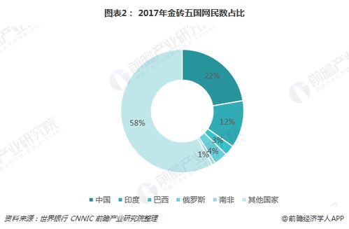 十張圖看懂2018金磚五國電商發(fā)展（上） 電商成為經(jīng)濟(jì)新動力，中國平臺開發(fā)與運營引領(lǐng)風(fēng)潮